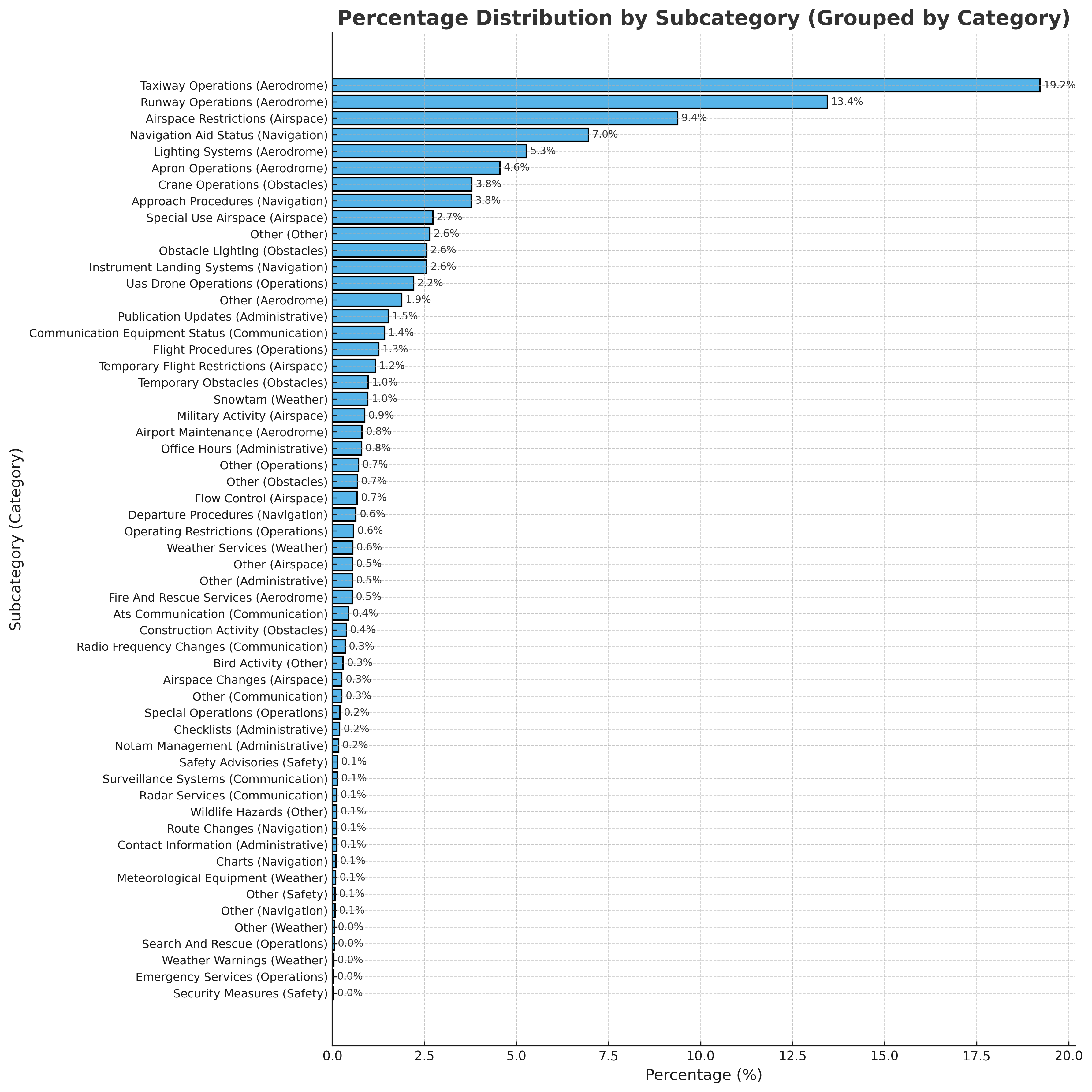 NOTAM Categories Breakdown