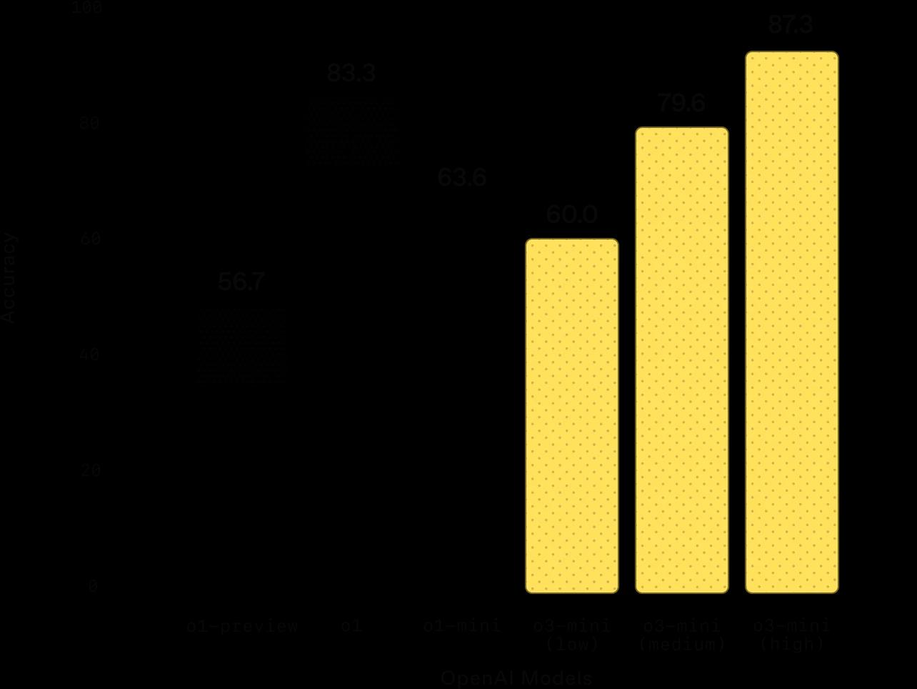 OpenAI Competition Math