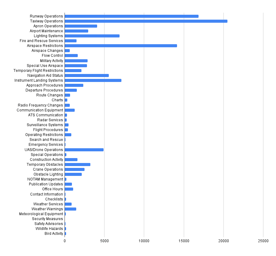 NOTAM Categories Breakdown