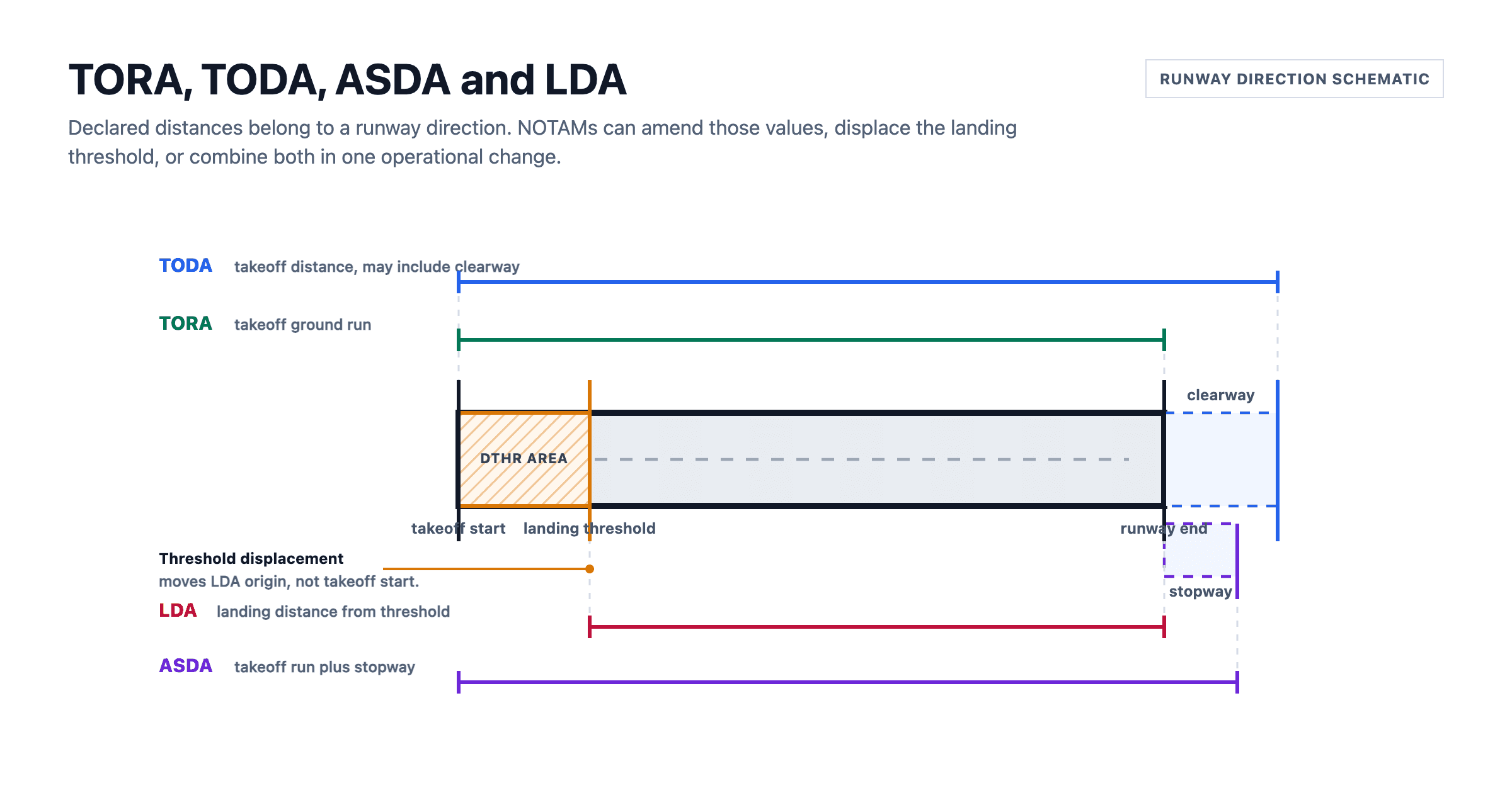 TORA, TODA, ASDA and LDA runway distance visualization