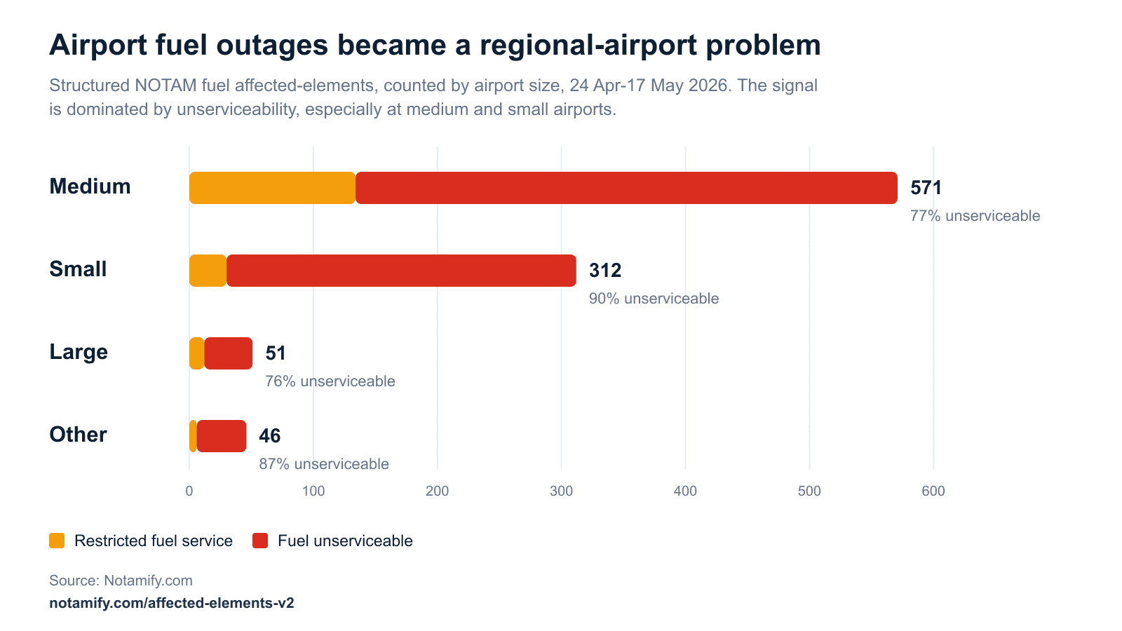 Fuel NOTAM exposures by airport size