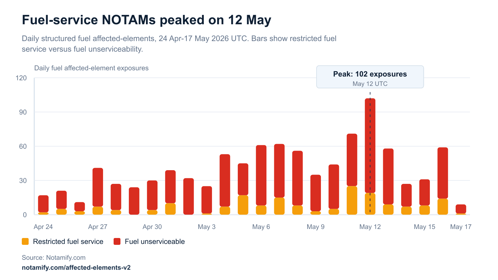Daily fuel-service NOTAM timeline